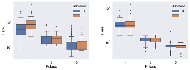 boxplots comparing Pclass vs Fare and iFare by survival status